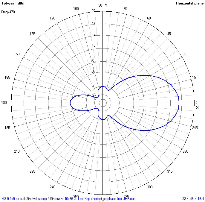 M8 470 mhz pattern